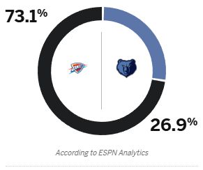 灰熊身处淘汰边缘！ESPN预测G4雷霆胜率高达73.1%，灰熊仅为26.9%