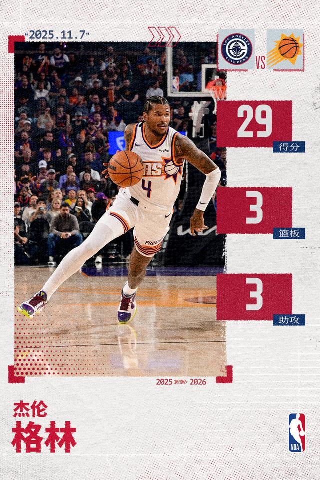 杰倫-格林太陽生涯首秀狂轟29分 創(chuàng)造隊史第二高紀錄