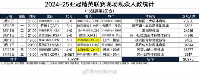 亚冠精英1/8决赛次回合现场观众：吉达国民主场44916人最多