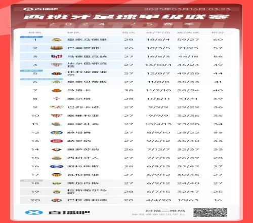 西甲积分榜：皇马多赛2场3分优势领跑巴萨暂居第二、马竞第三