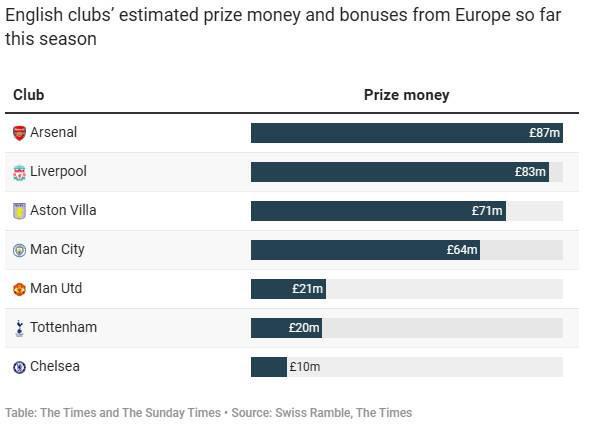 本赛季至今英超球队欧战收入榜：阿森纳8700万镑居首