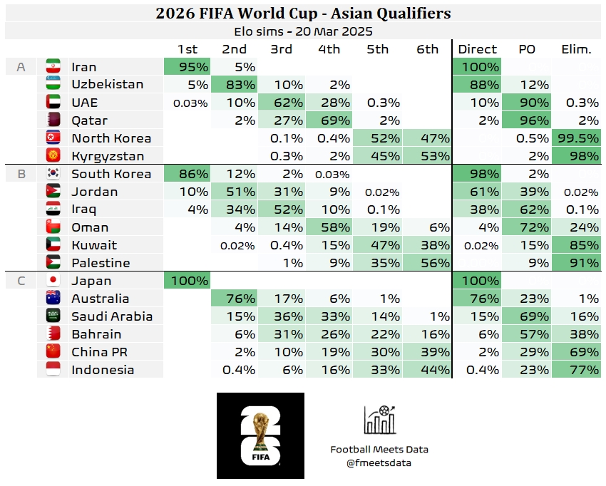 印尼只有0.4%