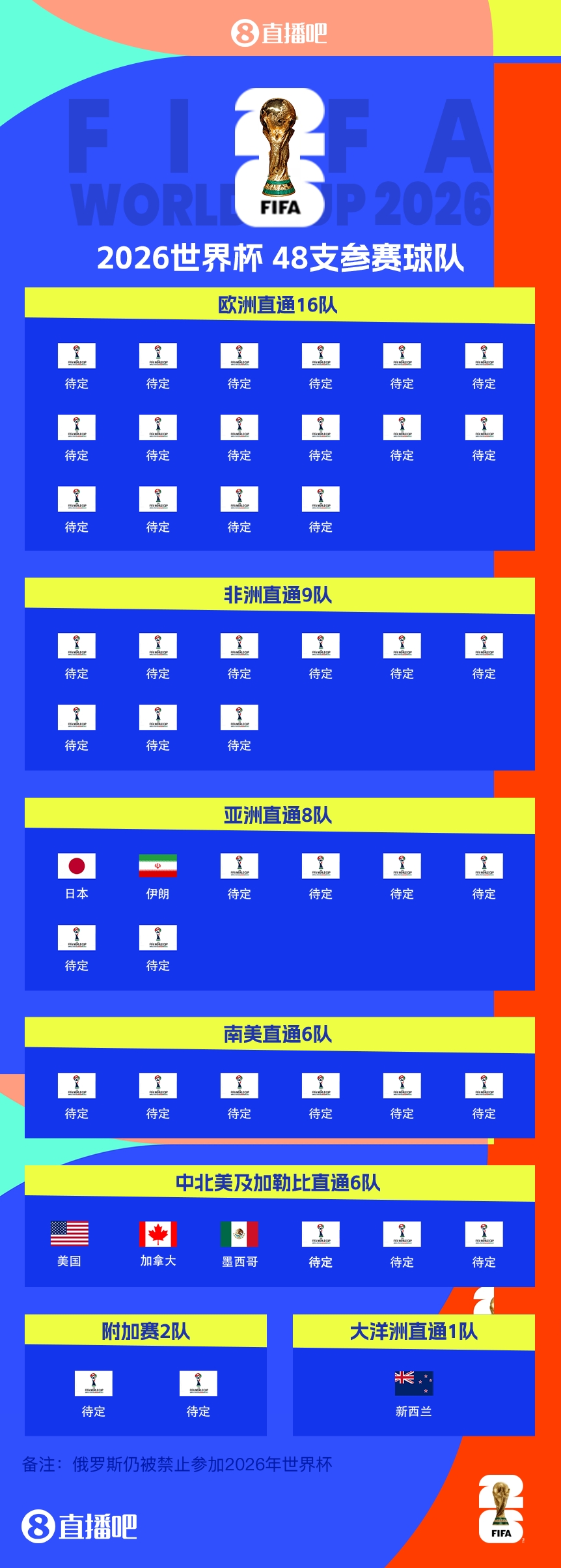 恭喜！伊朗提前2两轮晋级2026世界杯，预选赛晋级第三队