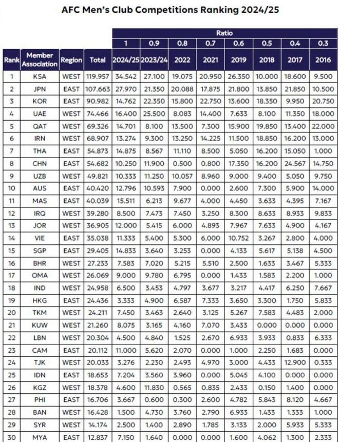 官方：中超本赛季积分排名亚足联第8，下下赛季亚冠资格1+1+1