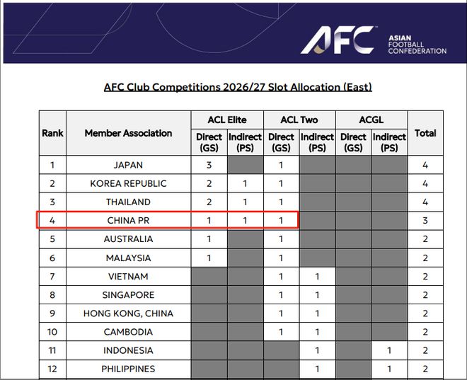 官方：中超下赛季亚冠名额分配为1+1+1，仅1队能直通亚精英正赛