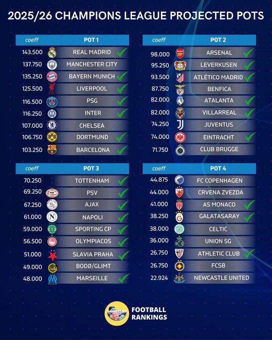 祝贺！热刺锁定欧冠资格，下赛季欧冠36强已确定24席