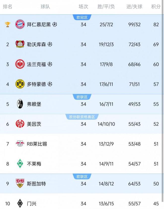 德甲歐戰席位：拜仁藥廠(chǎng)法蘭克福多特歐冠，弗賴(lài)堡斯圖加特歐聯(lián)杯