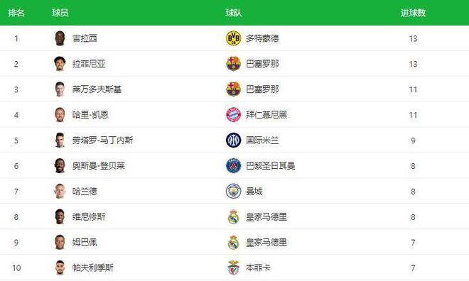 從德甲銀靴到歐冠最佳射手，1800萬歐元撿大漏，今夏引發(fā)豪門哄搶