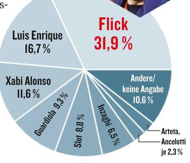 德甲球員選世界最佳教練，弗里克、恩里克、阿隆索分列前三