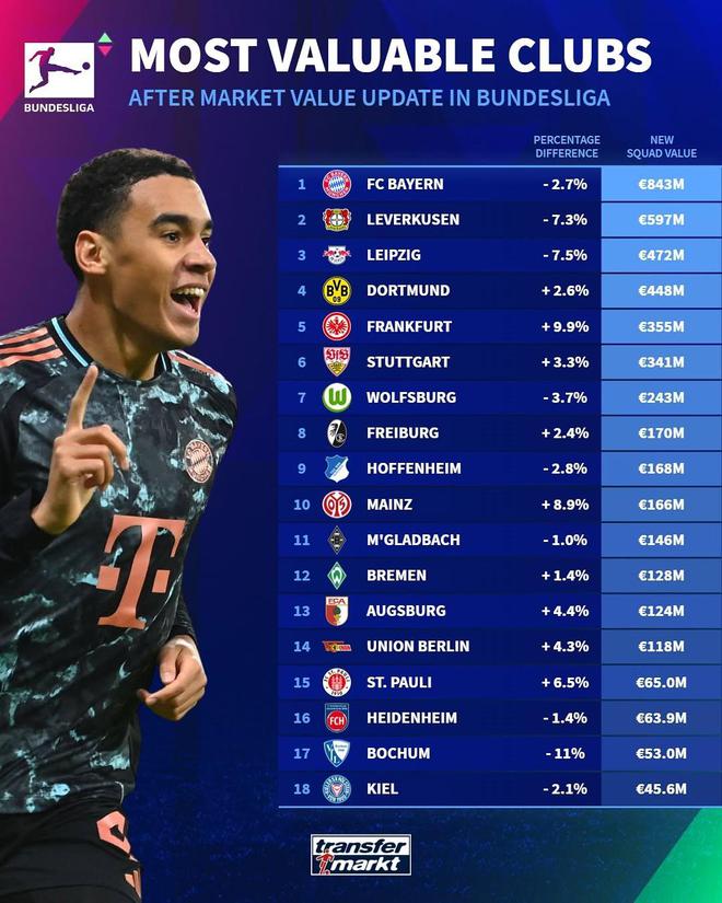 德轉更新德甲球隊總身價：拜仁8.43億歐居首，多特4.48億歐第四
