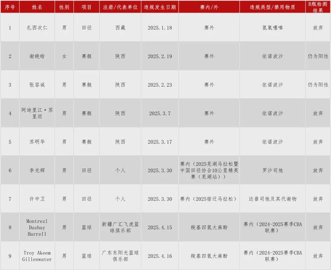 啊！24-25赛季兴奋剂违规！这可是前NBA最佳第六人