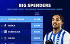 实力碾压！德转：英超成为夏窗至今首个引援支出超10亿欧的联赛