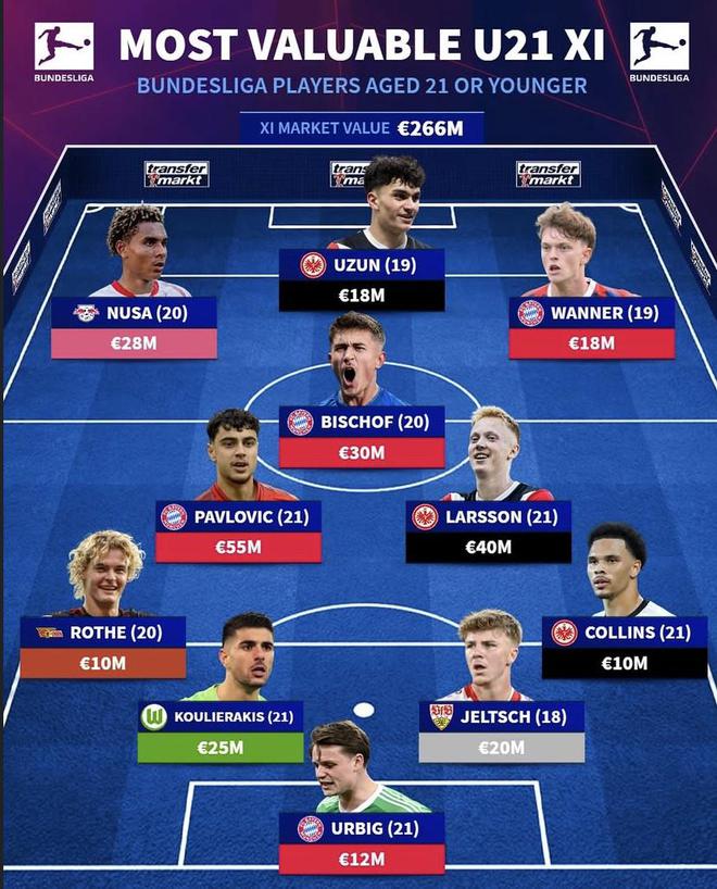 德甲最贵U21阵容：帕夫洛维奇领衔，比朔夫、努萨入选