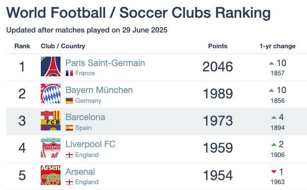巔峰對(duì)決！巴黎與拜仁分別排名FootballDatabase世界第一、第二