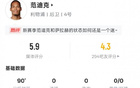 范迪克本場數據：2次地面對抗皆失敗，3次解圍3次攔截，評分5.9