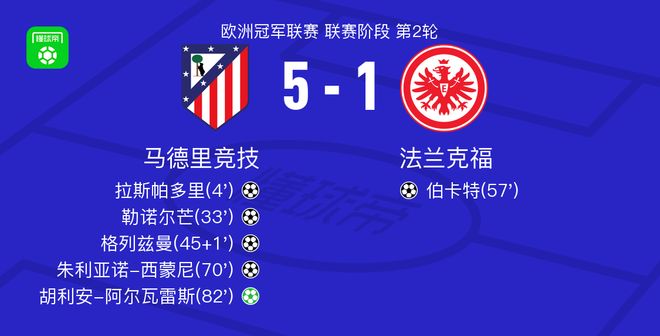 馬競5-1大勝法蘭克福，胡利安-阿爾瓦雷斯2傳1射，朱利亞諾-西蒙尼建功