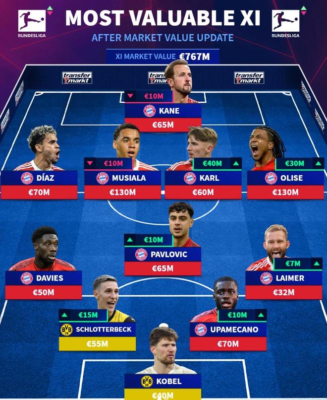 德轉(zhuǎn)德甲最貴陣：拜仁9人多特2人，奧利塞、穆西亞拉1.3億領銜