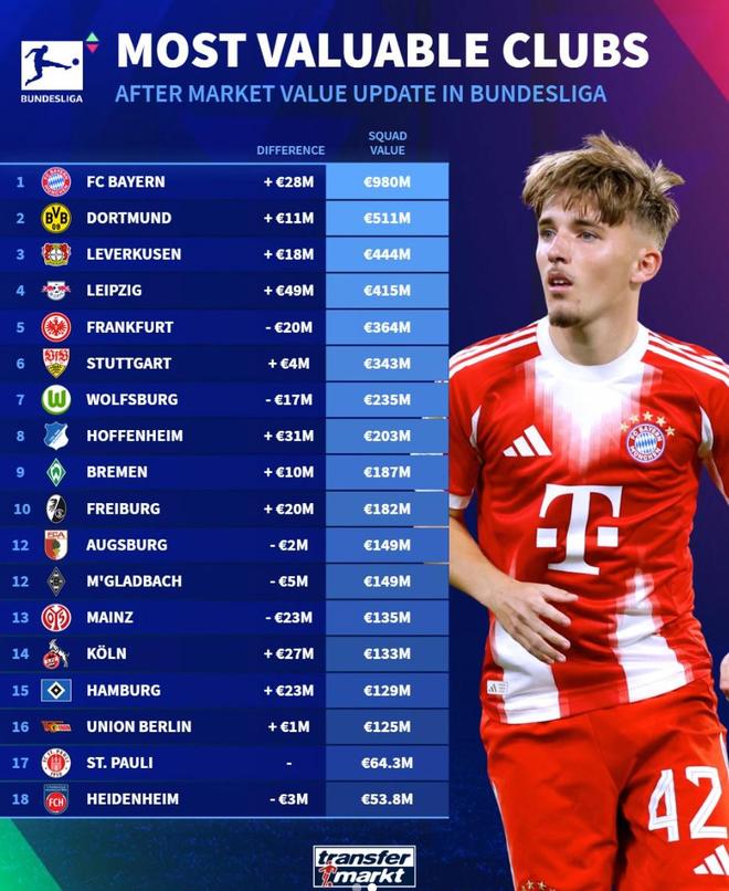 德甲俱樂部身價(jià)榜：拜仁9.8億歐斷檔領(lǐng)先，海登海姆5380萬最低