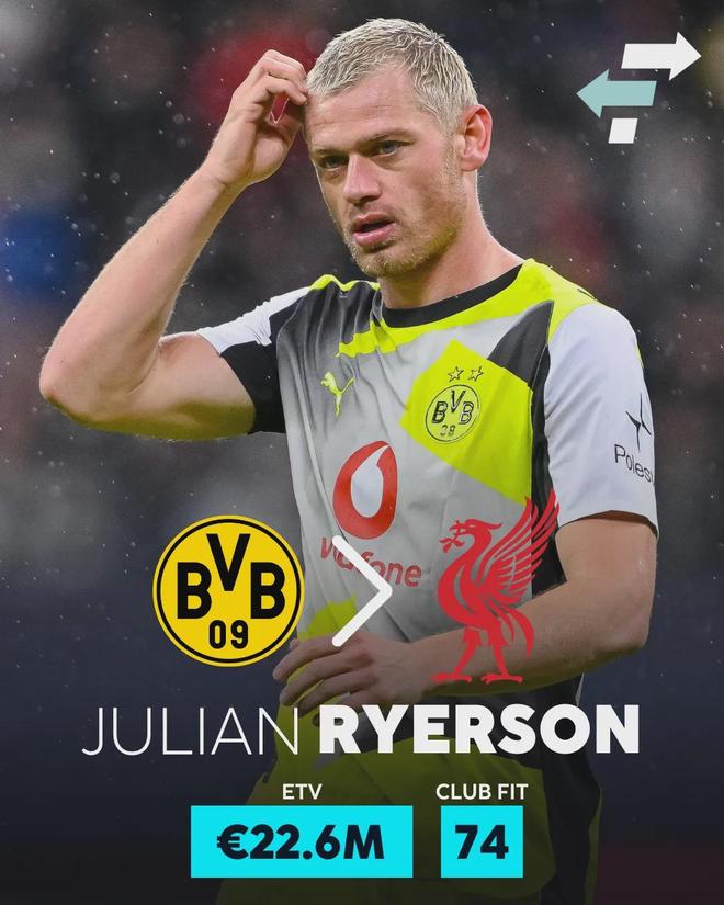 補強后防!曝利物浦相中多特28歲鐵衛 本賽季已送出6次助攻