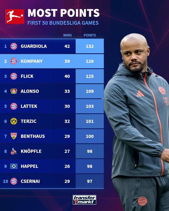 孔帕尼執(zhí)教德甲前50場(chǎng)126分，歷史僅次于瓜迪奧拉