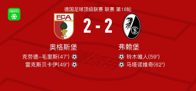 奧格斯堡2-2弗賴堡，克勞德-毛里斯先拔頭籌，馬塔諾維奇救主