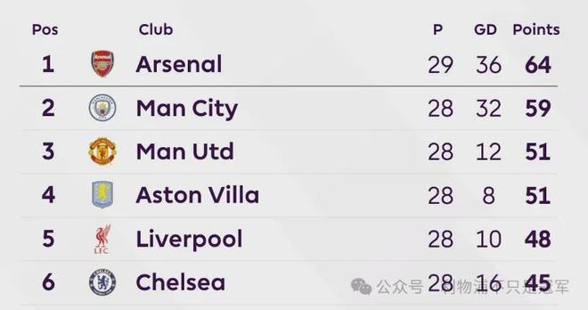 三輪從-4到+3!利物浦爭奪歐冠資格形勢:未來6輪擴大優勢很重要