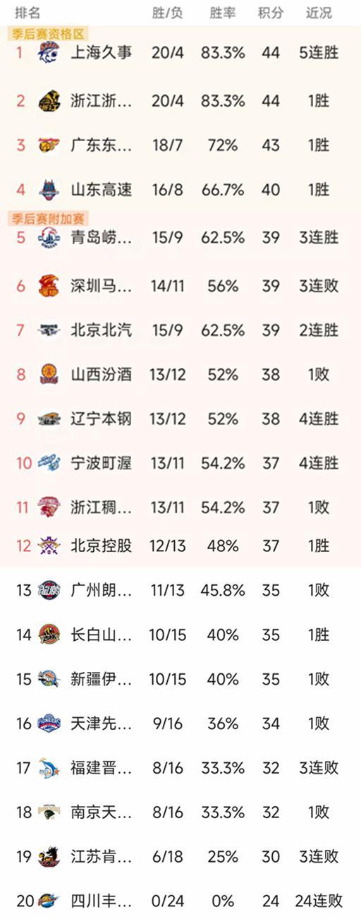 随着广东4分险胜，辽宁逆转，CBA最新排名如下！深圳3连败排第6