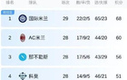 积分榜丨国米再丢分，看看现在积分榜