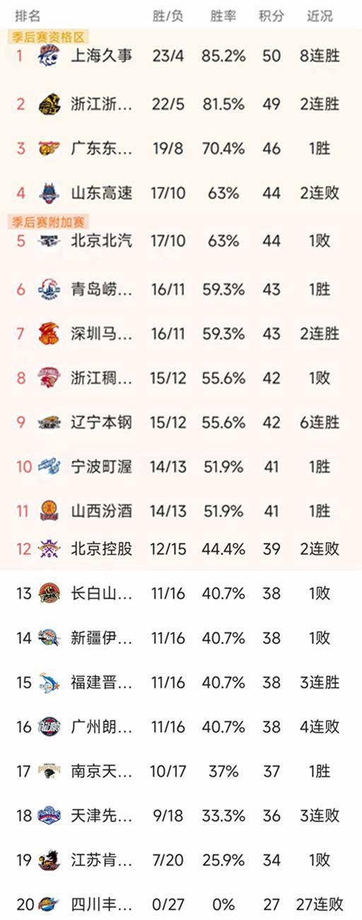 随着福建5分爆冷，四川27连败，CBA最新排名出炉！北京排第5