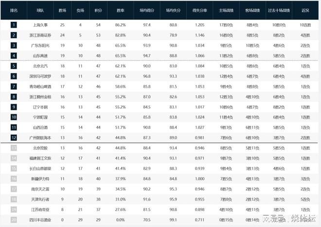 CBA最新排名：广东前三位置不稳，上海10连胜领跑，新疆又掉队