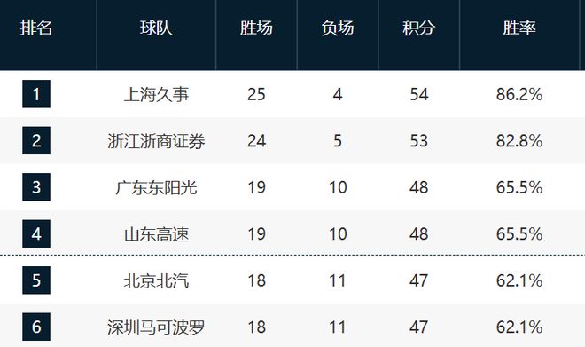 CBA最新排名！沪浙基本锁一二名，3-6激烈，4队争抢第12名！