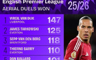本赛季英超争顶榜：范戴克147次断档第1，佳夫、科纳特上榜