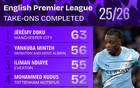 本赛季英超过人榜：多库63次第1，萨卡、内托、埃基蒂克上榜