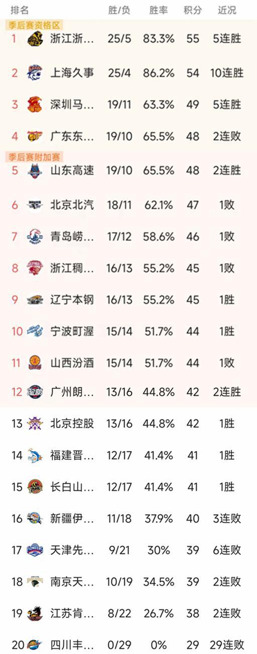 随着广厦102-95天津，深圳104-84大胜江苏，CBA最新积分榜如下！