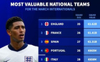 3月国际比赛国家队身价榜：英格兰16.2亿第1，阿根廷7.77亿第8