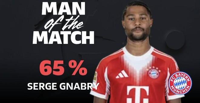梅開二度，格納布里當選拜仁vs柏林聯合全場最佳球員
