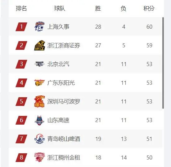 CBA最新排名，上海第1，广厦第2，4支球队竞争常规赛前四