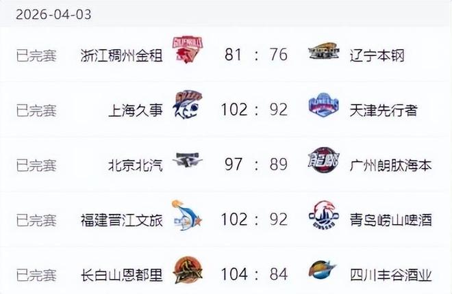 CBA排名！上海一骑绝尘，广东大胜广厦连败，辽宁输球山东被打崩