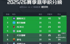 意甲积分榜：国米领跑优势增至7分，米兰跌至第三