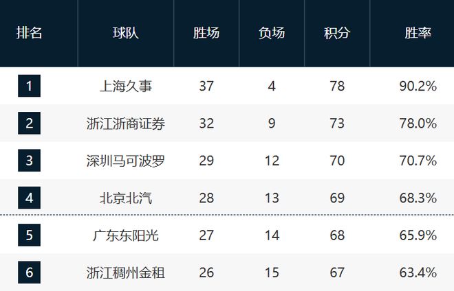 收官战悬念依旧！深圳对阵广州影响三四名与第12名，7-10排名未定