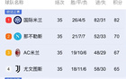 积分榜丨看看意甲35轮结束后积分榜