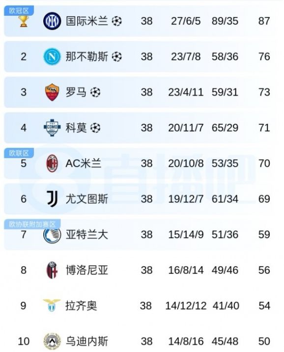 积分榜丨8轮2胜1平5负，70分无缘前四