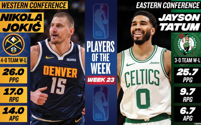 NBA官宣周最佳：约基奇塔图姆当选 东契奇哈登申京等球星获提名