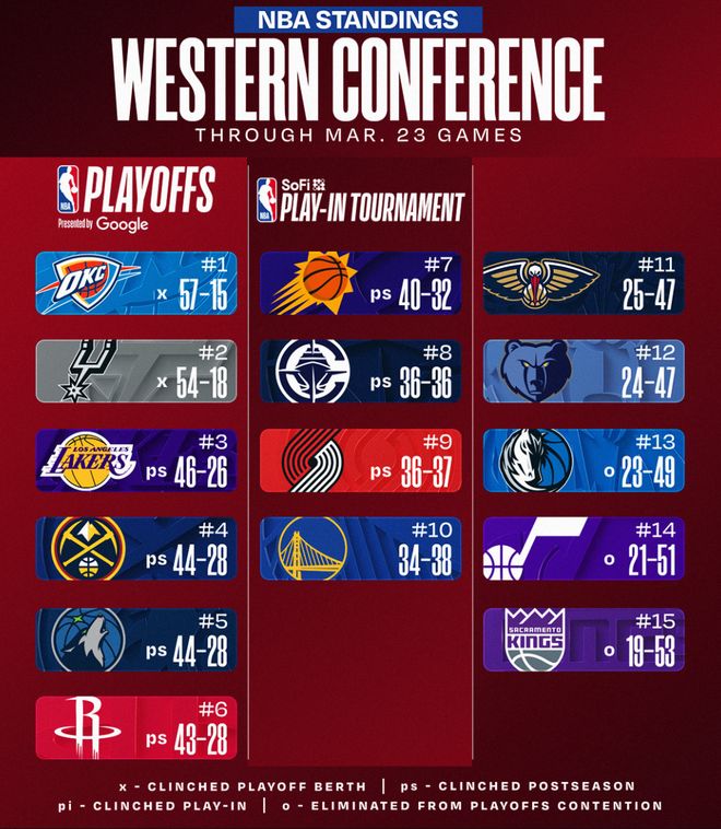 西部最新排名：火箭掉第6 马刺锁赛区冠军 勇士终结3连败 湖人第3