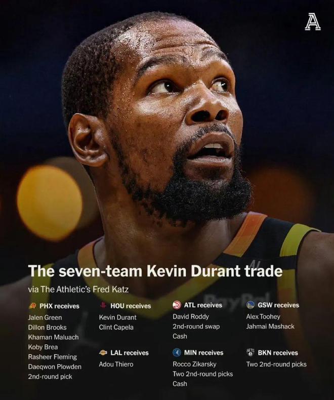 7队！19人！NBA历史最大交易！杜兰特回归7号！