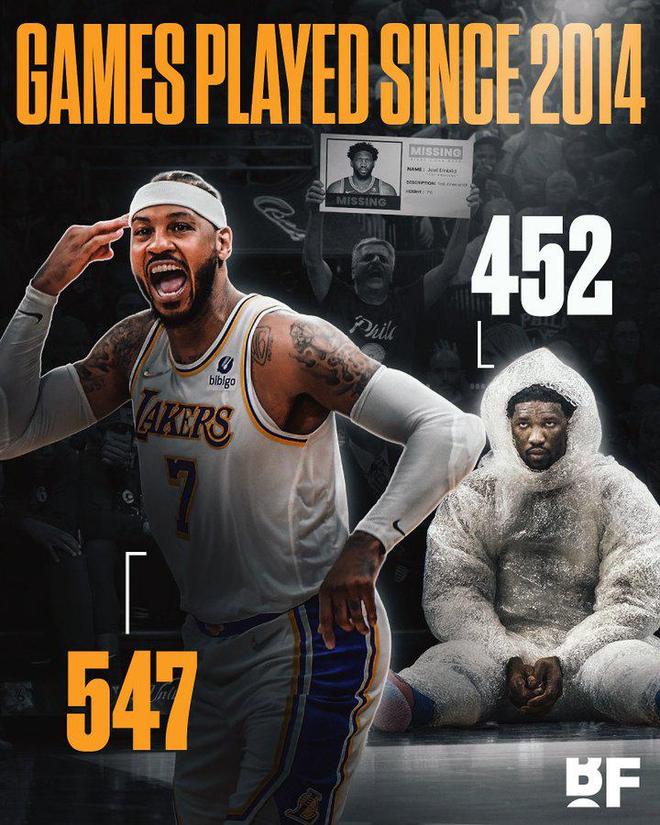 美媒：23年退役的安东尼，自14年以来参加的常规赛场次比恩比德还要多