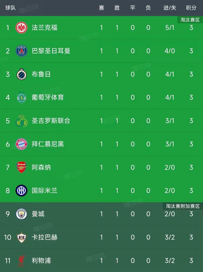 随着曼城2-0那不勒斯，巴萨2-1纽卡，欧冠第一轮最新积分榜如下！