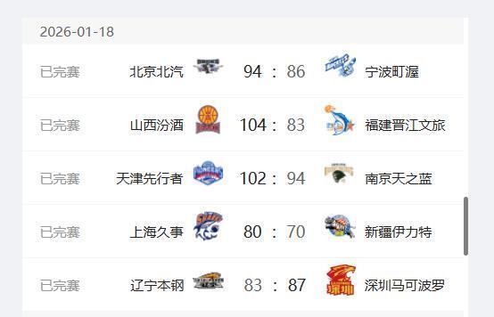 CBA最新排名出炉，广厦、上海、广东前三，辽宁队跌至第十