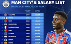 德转列曼城年薪榜：哈兰德3150万欧居首，格伊和B席1800万欧
