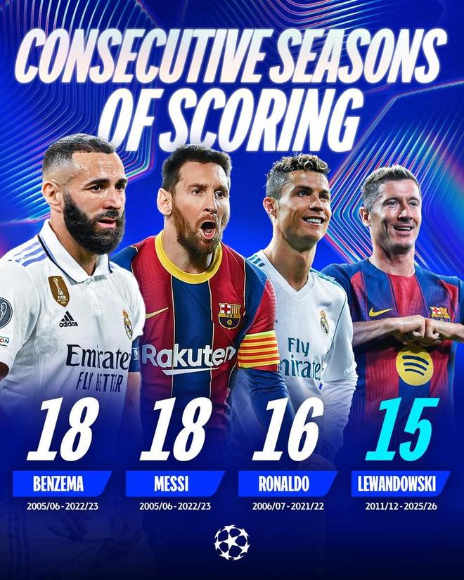 莱万已连续15个赛季欧冠进球，仅次于本泽马、梅西和C罗